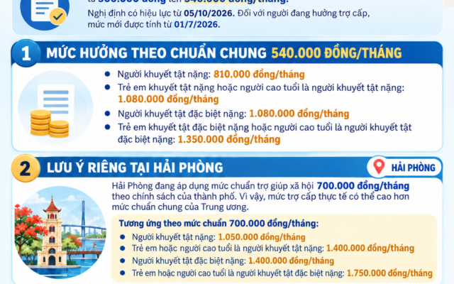 Infographic điều chỉnh mức chuẩn trợ giúp xã hội tại Hải Phòng từ ngày 05/10/2026